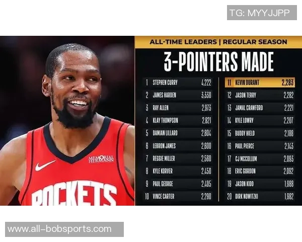 KD生涯3055仅排历史第八前十现役球员多达六人神人以422场遥遥领先